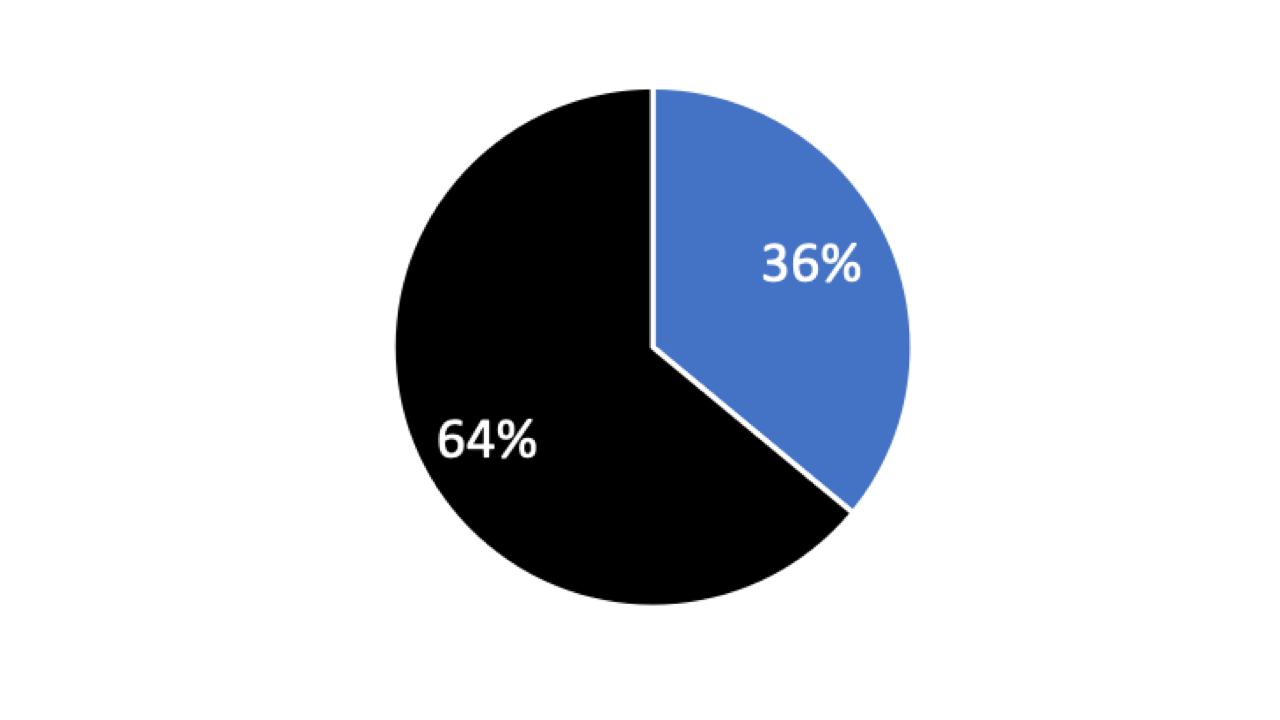 The One Time Pie Charts are the Best Graphical Choice